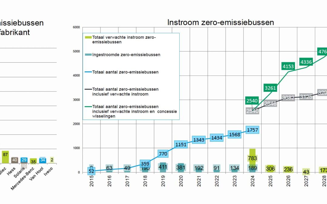 Instroom derde kwartaal 2024: 66 zero-emissiebussen