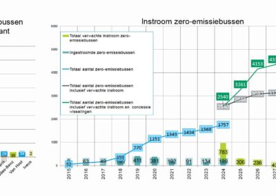 Instroom derde kwartaal 2024: 66 zero-emissiebussen