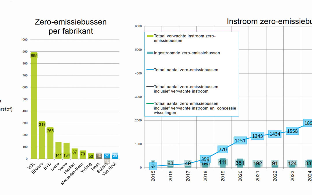 Monitor eerste kwartaal 2025: 162 zero-emissiebussen afgeleverd