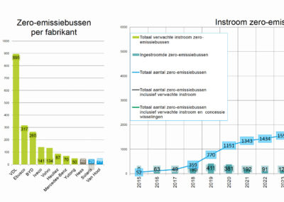 Monitor eerste kwartaal 2025: 162 zero-emissiebussen afgeleverd