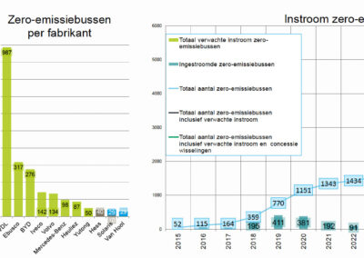 Monitor tweede kwartaal 2025: 132 nieuwe zero-emissiebussen