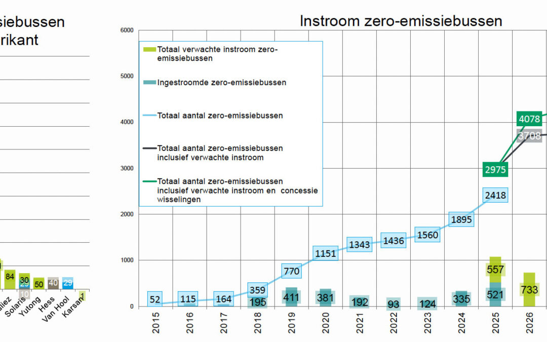 Monitor derde kwartaal 2025: 217 zero-emissiebussen afgeleverd