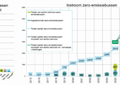 Monitor derde kwartaal 2025: 217 zero-emissiebussen afgeleverd