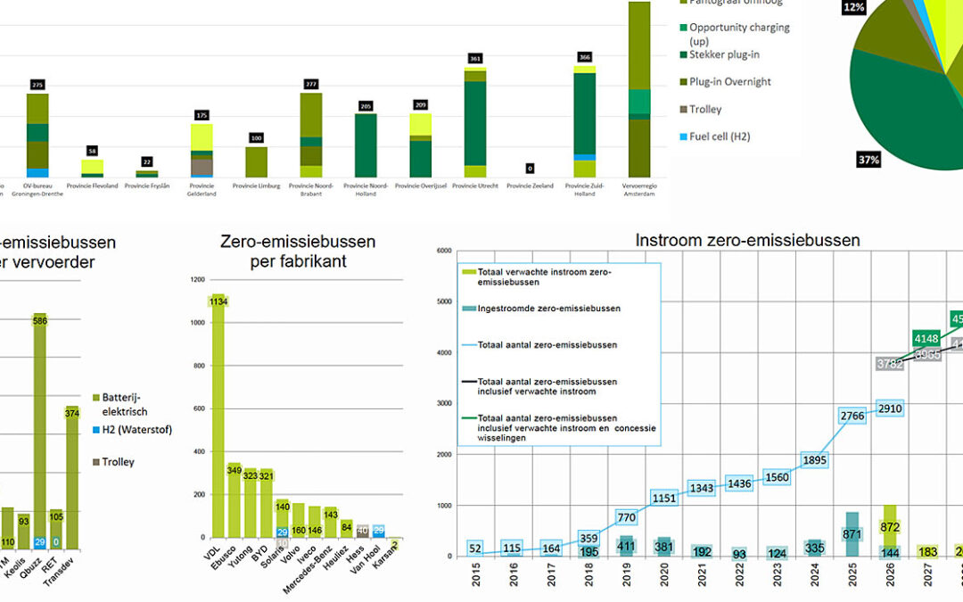 Monitor eerste kwartaal 2026: 144 zero-emissiebussen ingestroomd