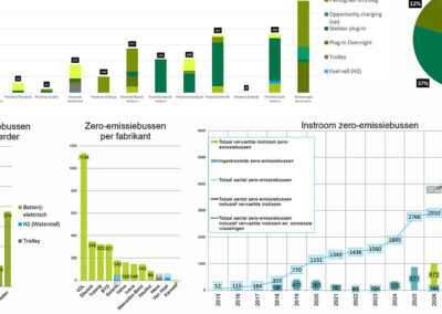 Monitor eerste kwartaal 2026: 144 zero-emissiebussen ingestroomd