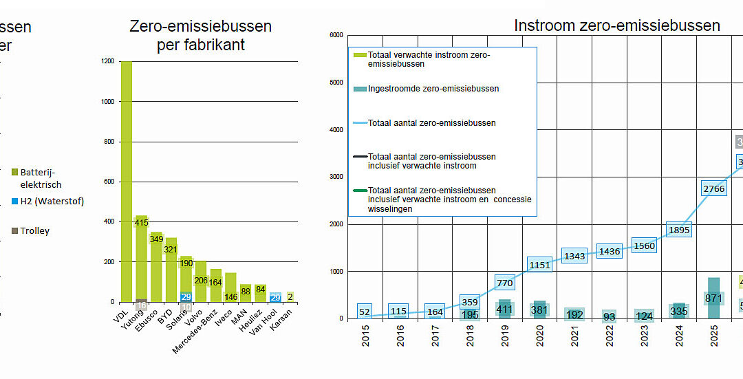 Derde kwartaal 2026: 249 zero-emissiebussen afgeleverd