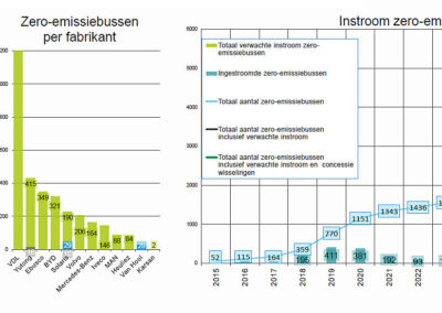 Derde kwartaal 2026: 249 zero-emissiebussen afgeleverd